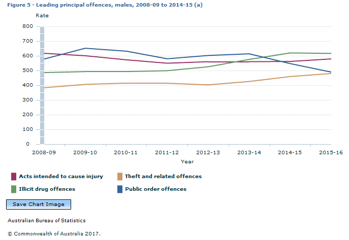 Graph Image for Figure 5 - Leading principal offences, males, 2008-09 to 2014-15 (a)
